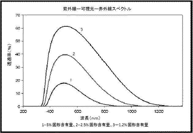 6030216-ナノスズ含有金属酸化物粒子及び分散体、並びに製造法及びその適用 図000010