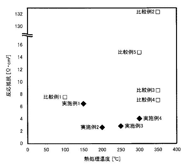 6034265-活物質複合粉体及びリチウム電池並びにその製造方法 図000010