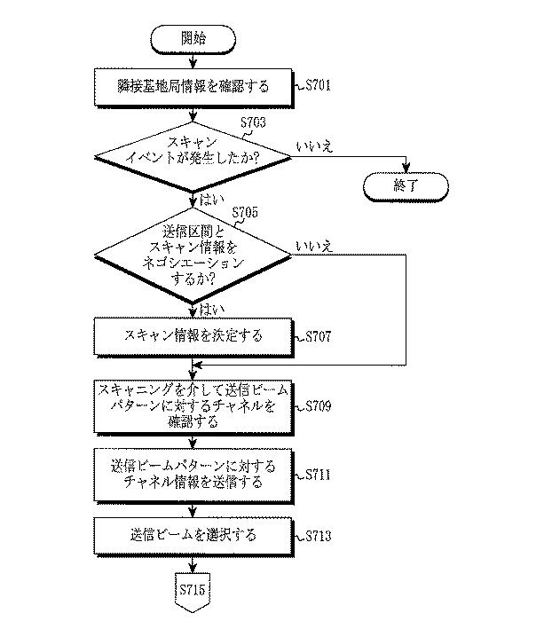 6040244-ビームフォーミングに基づく無線通信システムにおけるビームスキャニングによるスケジューリング装置及び方法 図000010