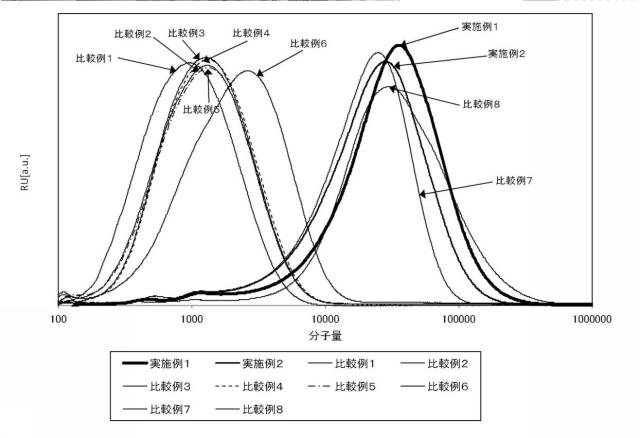 6051207-硬化性組成物、およびそれを用いて硬化させた合成樹脂の製造方法 図000010