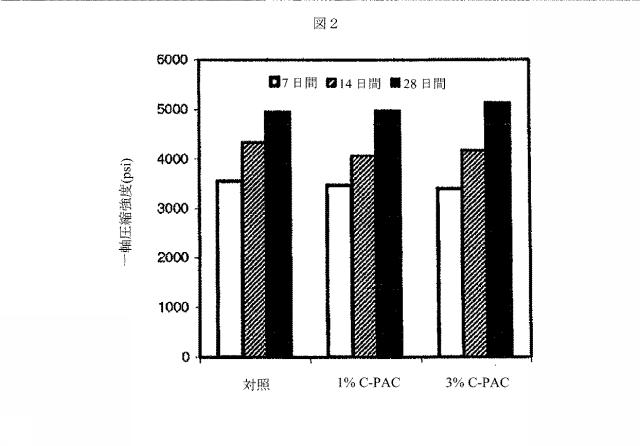 6062916-コンクリートにおいて燃料排ガス水銀を封鎖する組成物および方法 図000010