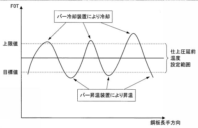 6136544-仕上圧延前温度算出方法、仕上圧延前温度制御方法、仕上圧延前温度算出装置および仕上圧延前温度制御装置 図000010