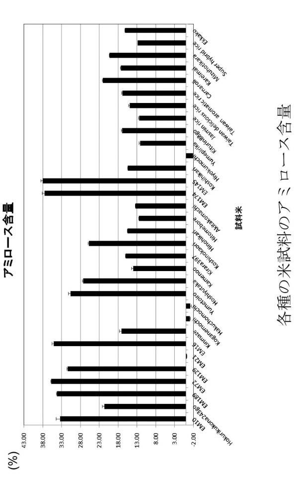 6187062-ヨード比色分光測定による米澱粉特性の評価方法 図000010