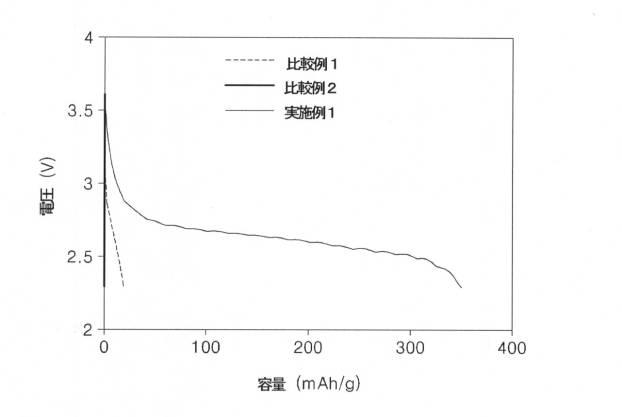 6218368-リチウム空気電池用電解質及びこれを含むリチウム空気電池 図000010