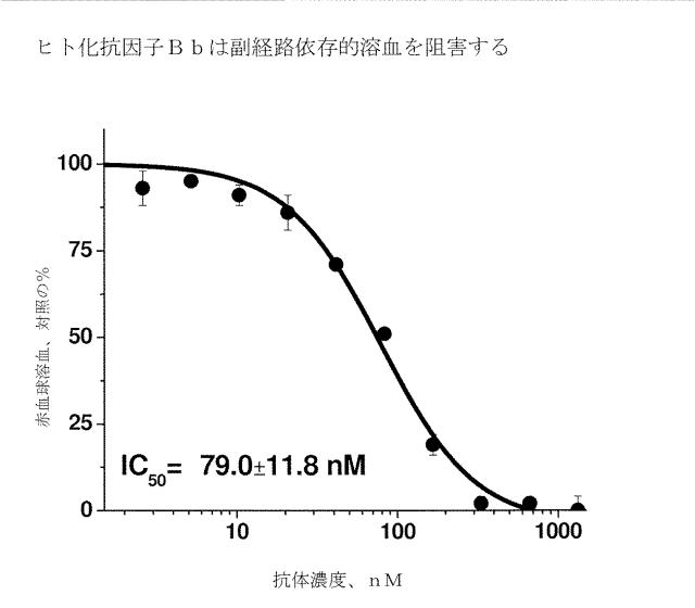 6244350-ヒト化およびキメラ抗因子Ｂｂ抗体、ならびにその使用 図000010