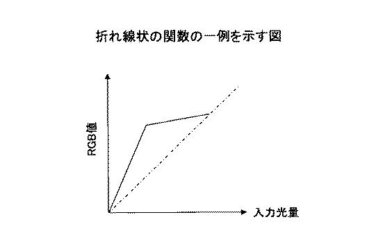 6252014-ガンマ特性推定装置、方法及びプログラム 図000010