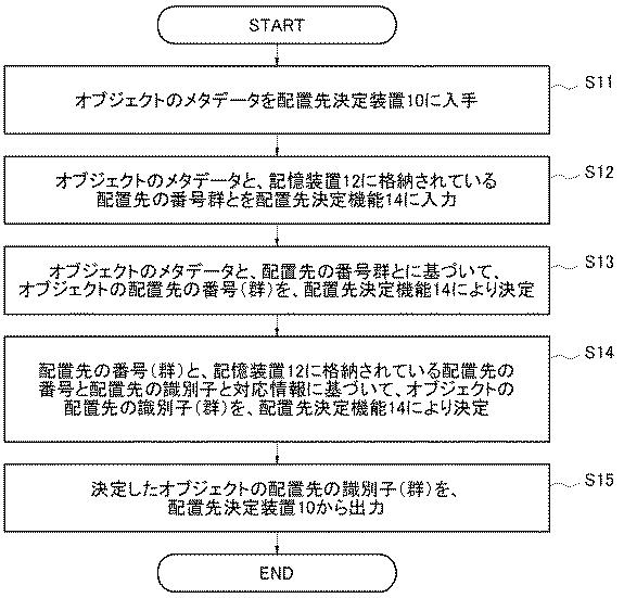 6252477-オブジェクト移動判定装置、方法、及びプログラム、オブジェクト配置装置、並びにストレージシステム 図000010