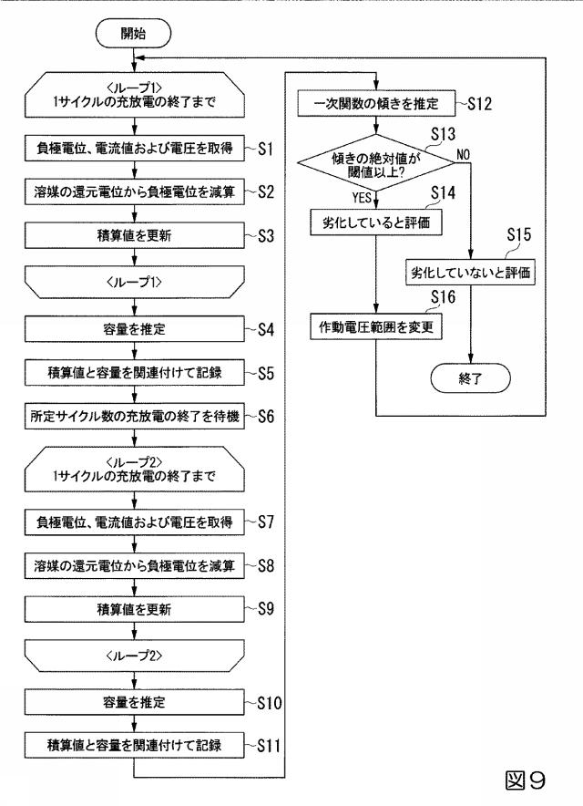 6252790-二次電池の劣化評価方法、二次電池の劣化抑制方法、二次電池管理装置、およびプログラム 図000010