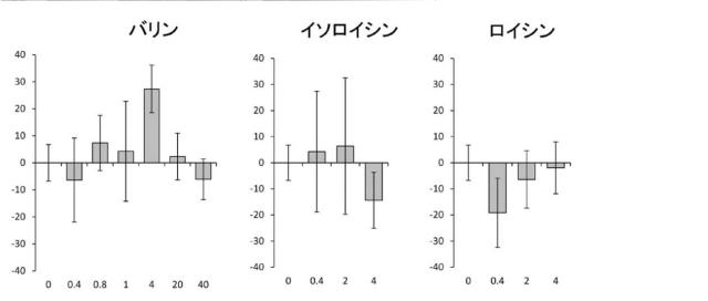 6265385-アミノ酸製剤による細胞増幅法 図000010