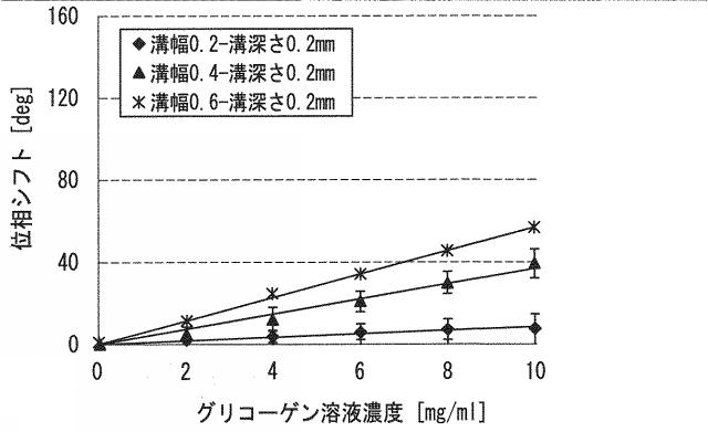 6284220-表面弾性波センサおよび表面弾性波センサ装置 図000010