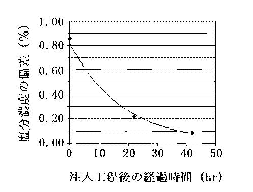 6360928-魚肉の製造方法及び魚肉の塩分濃度測定方法 図000010