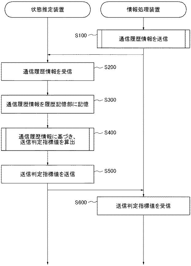 6442896-状態推定装置、状態推定システム及び状態推定方法 図000010