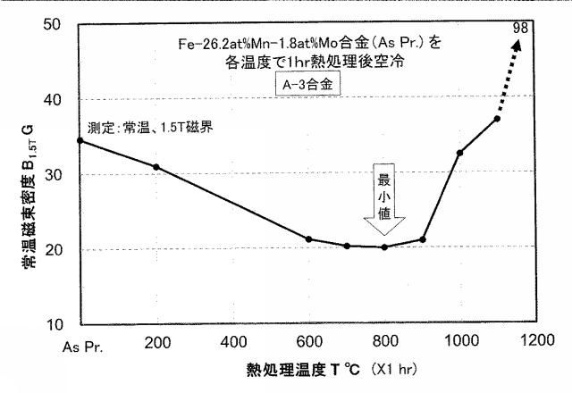 6459078-Ｆｅ−Ｍｎ系恒弾性・不感磁性合金 図000010