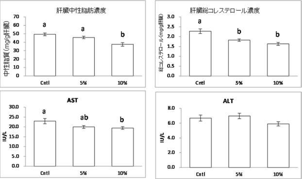 6467345-脂肪蓄積抑制剤、脂肪肝の予防剤又は治療剤及び脂肪酸合成酵素抑制剤 図000010