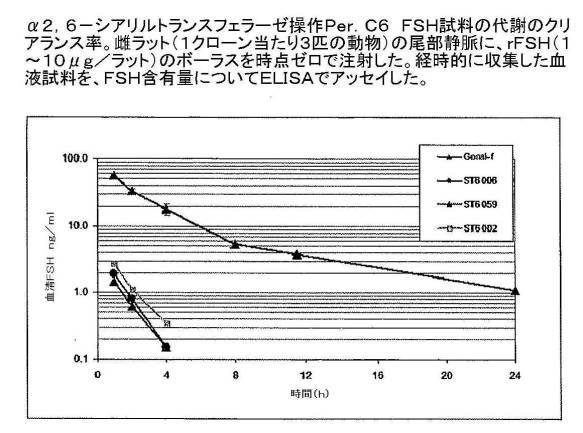 6486310-アルファ２，３−およびアルファ２，６−シアリル化を含む組換えＦＳＨ 図000010