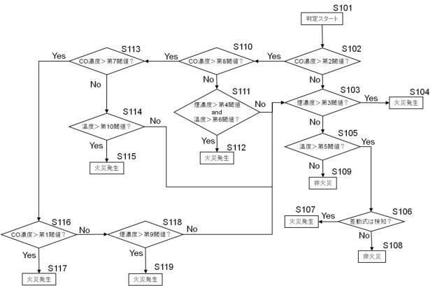 6517075-火災感知装置、火災自動消火装置、及び火災自動消火システム 図000010