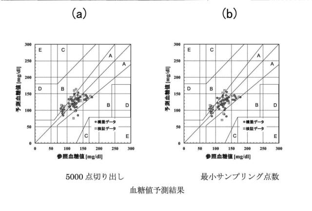 6544751-非侵襲血糖値測定方法および非侵襲血糖値測定装置 図000010