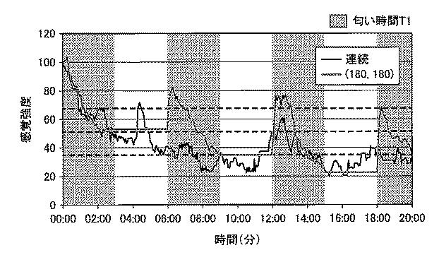 6554927-匂い制御装置および匂い制御方法 図000010