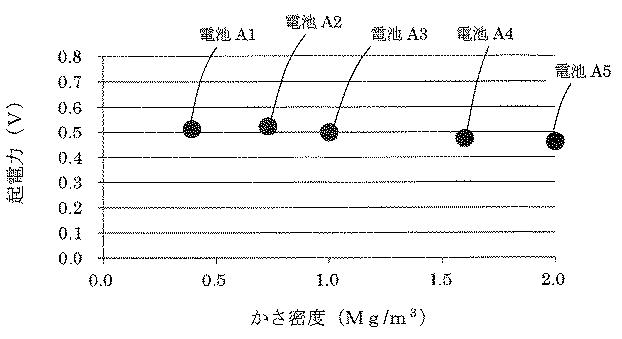 6578611-空気電池用正極及びこの正極を用いた空気電池 図000010