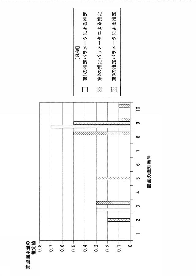 6625851-漏水診断装置、漏水診断方法及びコンピュータプログラム 図000010