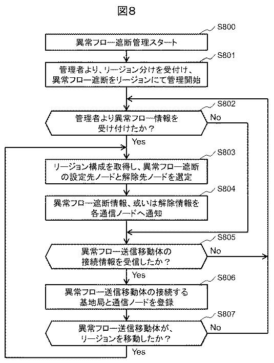 6663868-ネットワークシステム、ネットワーク管理方法及び装置 図000010