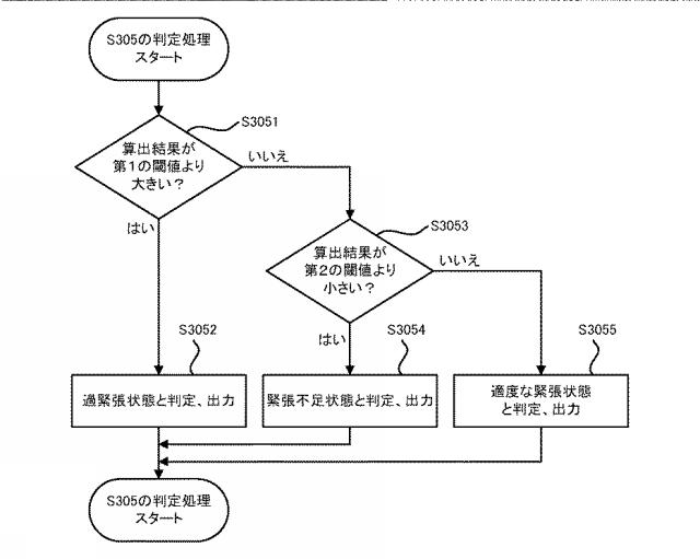 6689214-ドライバ緊張度表示装置及びドライバ緊張度表示方法 図000010