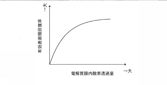 6699732-触媒劣化回復装置及び触媒劣化回復方法 図000010