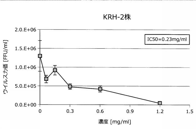 6718293-抗ウイルス剤及び抗ウイルス用食品組成物 図000010