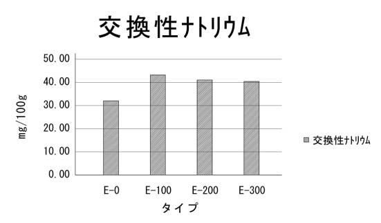 6719733-土壌改質剤の製造方法及び土壌改質剤 図000010