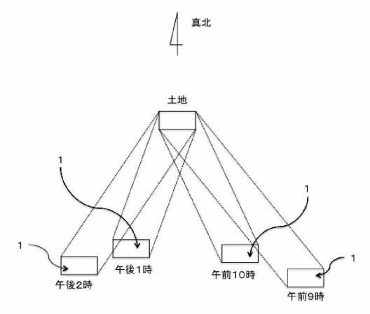 6734586-飛行物体による一定の土地に対する日陰生成法 図000010