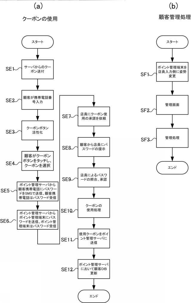 6744082-ポイント管理サーバ、ポイント管理端末、ポイント管理システム、ポイント管理方法、及びポイント管理プログラム 図000010