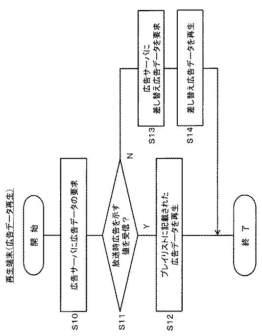 6761983-広告配信サーバ、番組配信サーバ及び再生端末、並びに映像配信システム 図000010