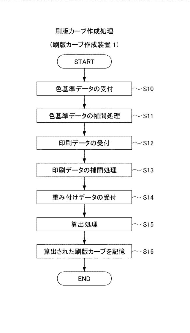 6794802-刷版カーブ作成装置、方法及びプログラム 図000010