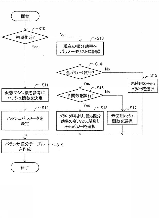 6802771-負荷分散装置、負荷分散システム、および負荷分散プログラム 図000010