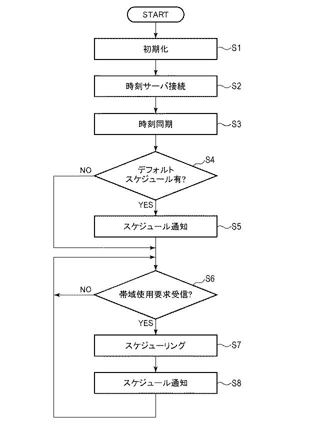 6802979-無線通信システム、制御装置、基地局、端末装置、制御方法およびプログラム 図000010