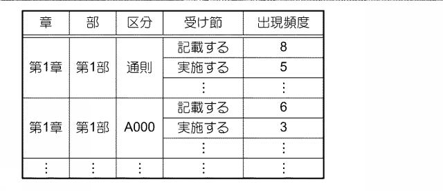 6813432-文書処理装置、文書処理方法及びプログラム 図000010