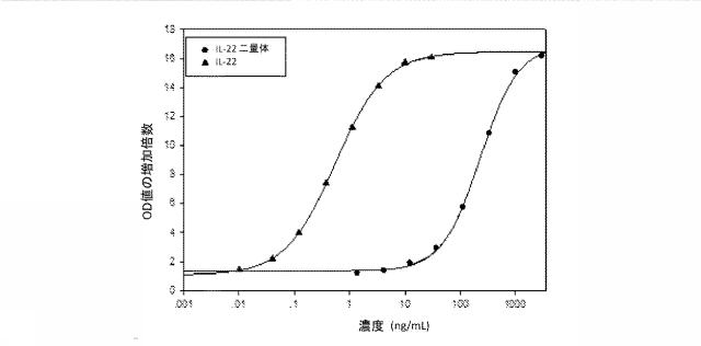 6825181-膵炎を治療するための薬剤の製造におけるＩＬ−２２二量体の使用 図000010