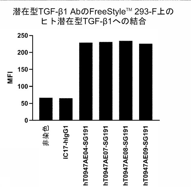 6846564-種交差性抗潜在型ＴＧＦ−β１抗体および使用方法 図000010