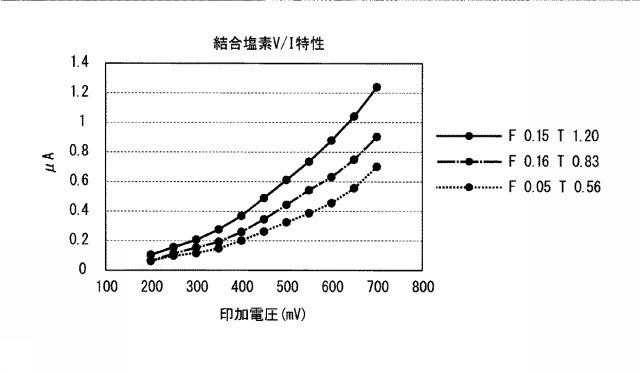 6856867-無試薬式遊離残留塩素測定装置および無試薬式遊離残留塩素測定方法 図000010