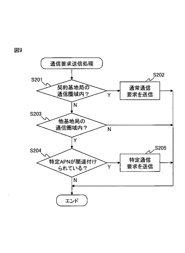 6885987-移動通信端末、制御方法、制御プログラム、及び課金システム 図000010