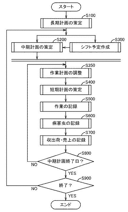 6892085-農作物生産管理システム、情報処理方法、およびプログラム 図000010