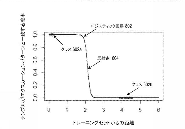 6896069-ｋ近傍およびロジスティック回帰アプローチを用いた時系列異常検出、異常分類、ならびに遷移分析 図000010