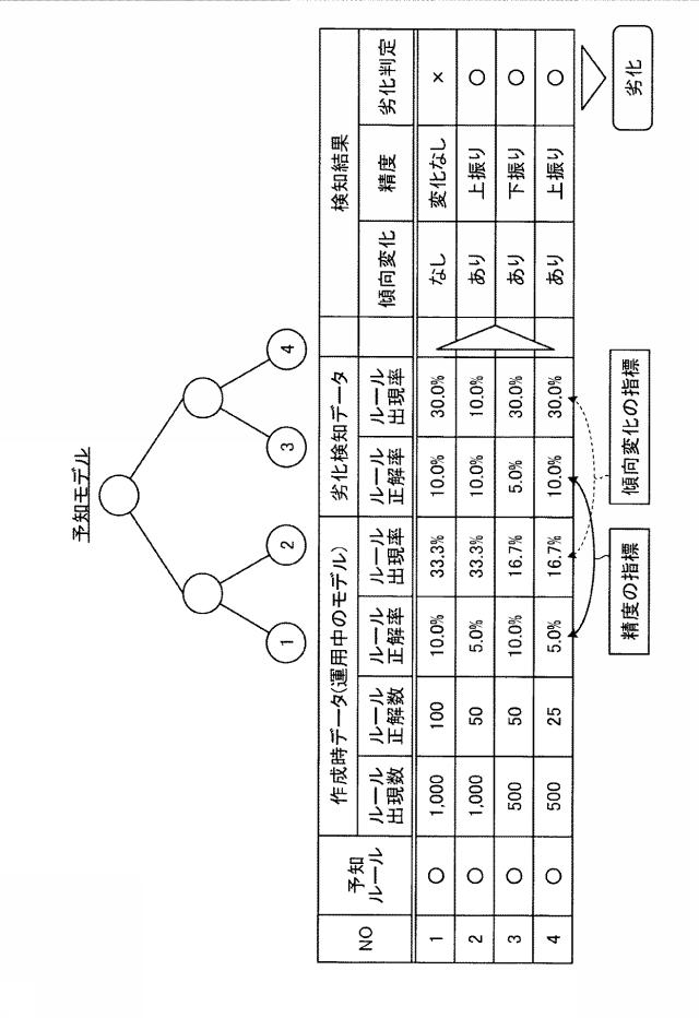 6896590-予知モデル維持システム、予知モデル維持方法及び予知モデル維持プログラム 図000010