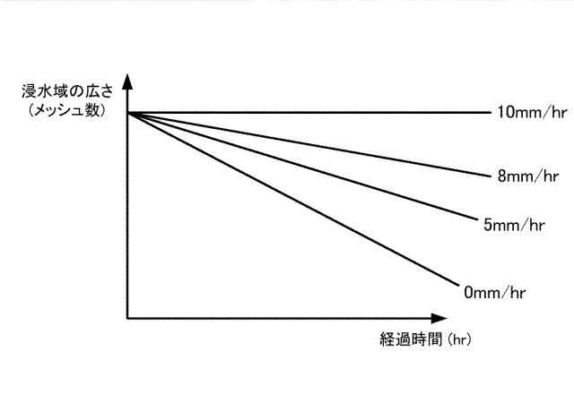 6908947-リアルタイム内水氾濫浸水予測システム、リアルタイム内水氾濫浸水予測装置、リアルタイム内水氾濫浸水予測方法、リアルタイム内水氾濫浸水予測プログラム及びコンピュータで読み取り可能な記録媒体並びに記憶した機器 図000010