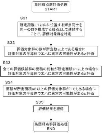 6918434-半導体ウエハの評価方法、半導体ウエハの評価システム、プログラム、半導体ウエハの検査方法および半導体ウエハの検査システム 図000010