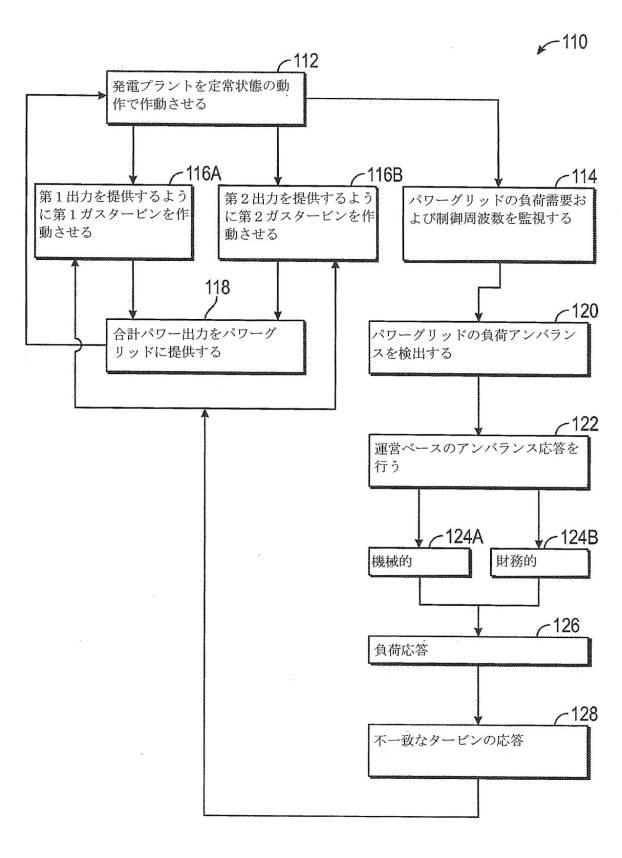 6927652-不一致な負荷アンバランス応答を使用する発電プラントおよび制御方法 図000010