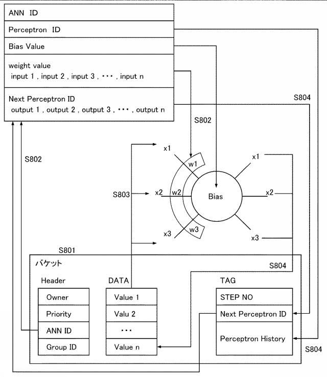 6964607-人工ニューラルネットワークシステム、人工ニューラルネットワークの制御方法および人工ニューラルネットワークのためのデータ構造 図000010