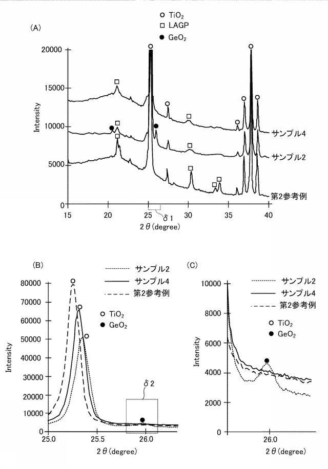 6971089-固体電解質の製造方法、全固体電池用電極材料の製造方法、および全固体電池の製造方法 図000010