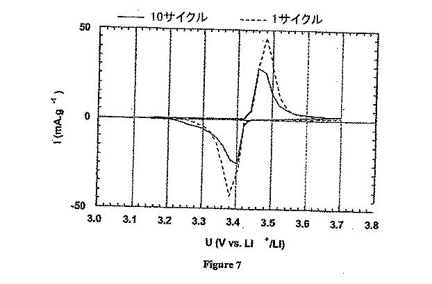 5650875-ＬＩＸＭ１−ＹＭ’Ｙ（ＸＯ４）Ｎを主成分とする物質の合成法 図000011