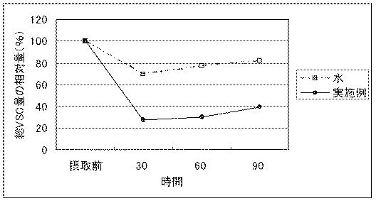 5800446-弱酸性下の消臭組成物 図000011
